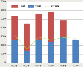 交通事故に関して